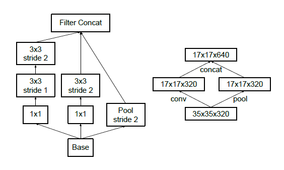 (Inception-v3) Rethinking the inception architecture for computer ...