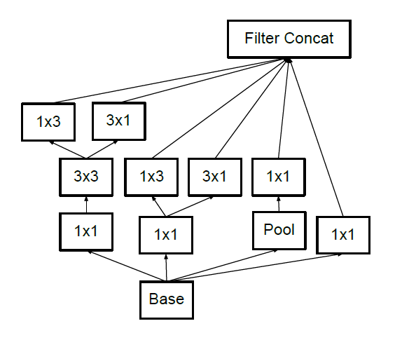 (Inception-v3) Rethinking the inception architecture for computer ...
